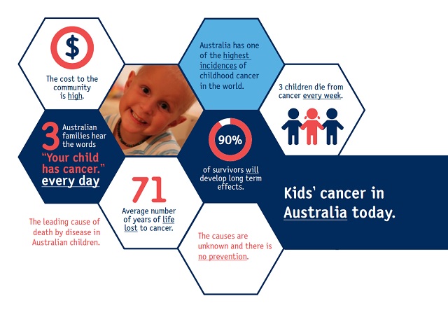 Childhood Cancer – Stealing our Future – Part 3